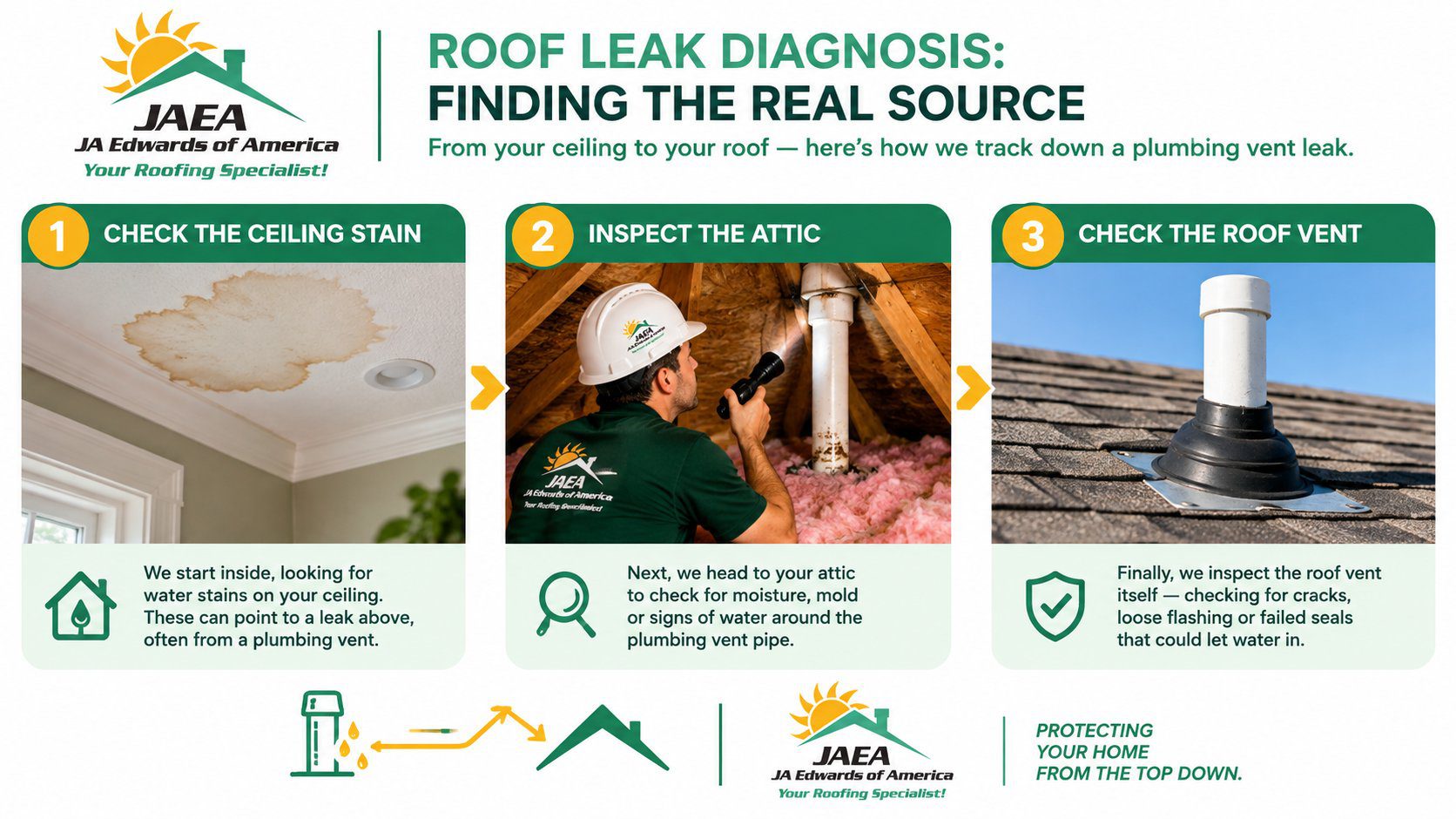 Step-by-step roof leak diagnosis showing ceiling stain attic inspection and plumbing vent flashing