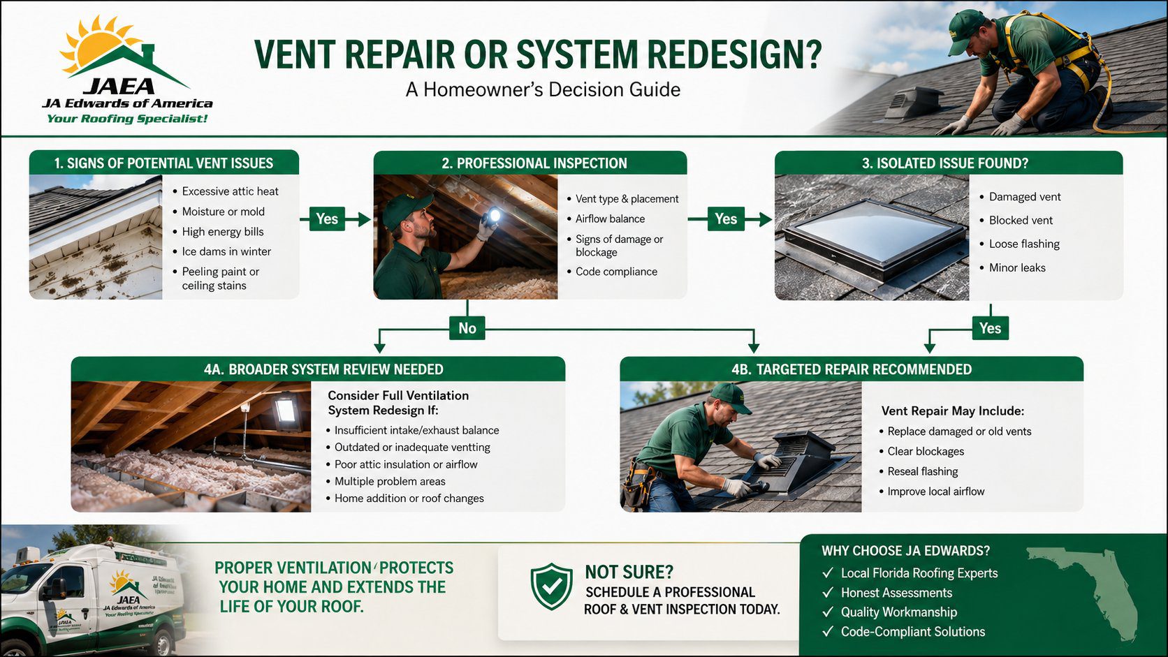 A realistic decision framework graphic for Florida roof vent repair versus full ventilation system redesign, showing a c