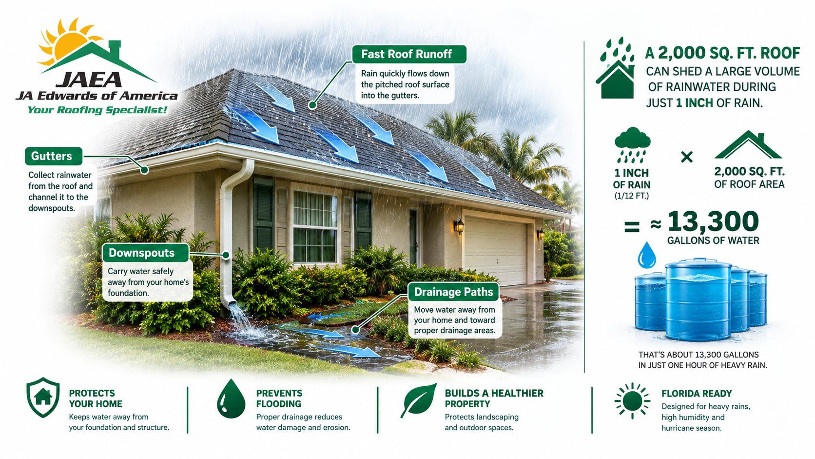 Florida home roof water management infographic showing heavy rain runoff into gutters and downspouts