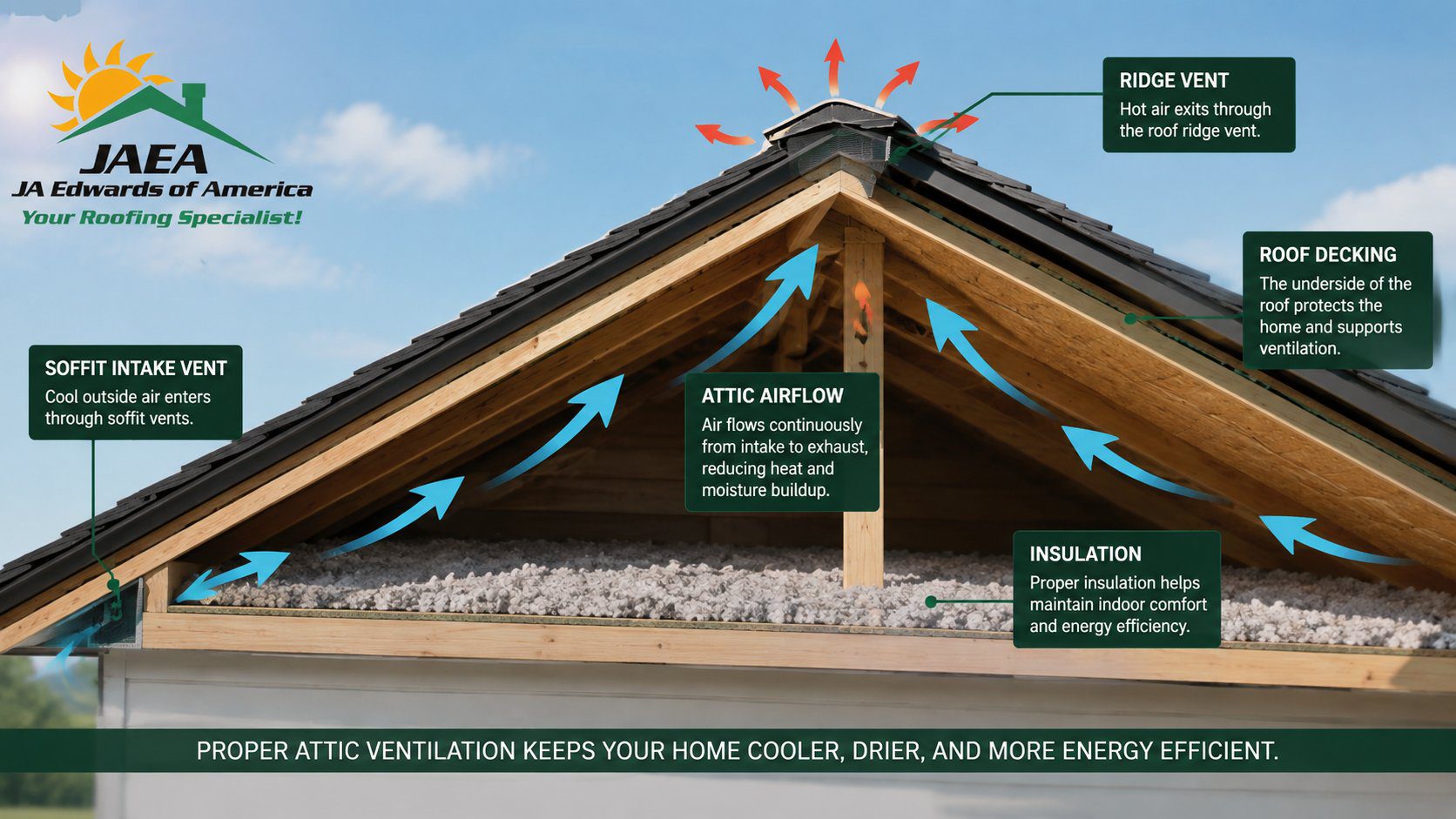 A realistic attic ventilation diagram for a Florida home, showing a roof vent at the ridge or upper roof, soffit intake