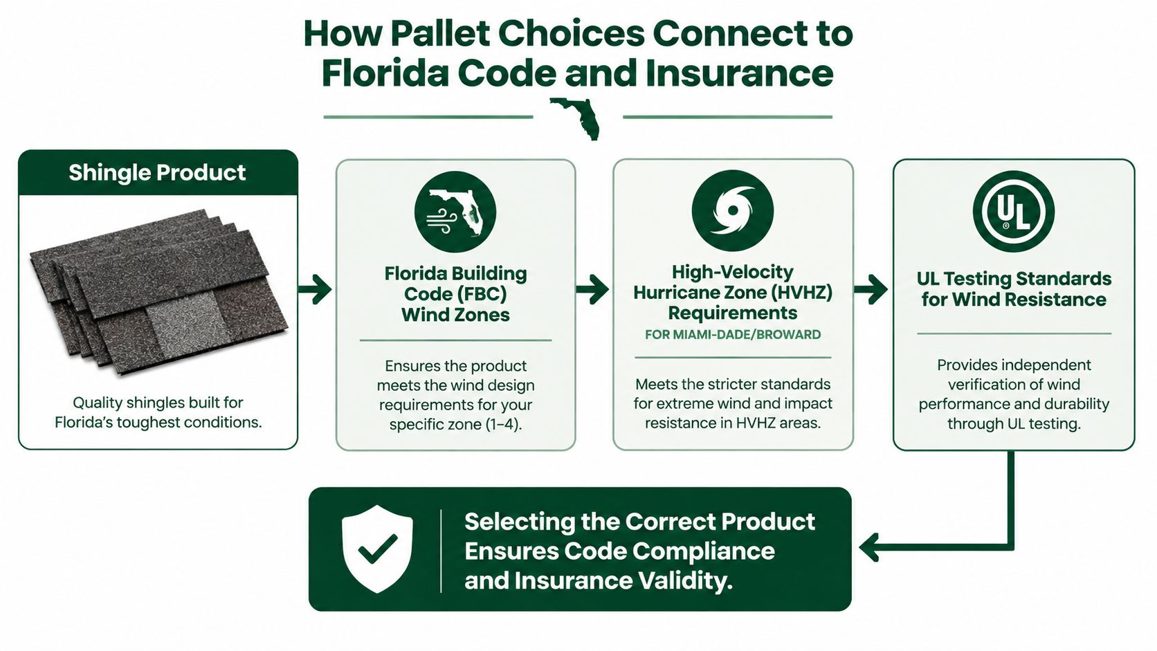 An infographic showing how choosing the right shingles ensures compliance with Florida building codes and insurance requirements.